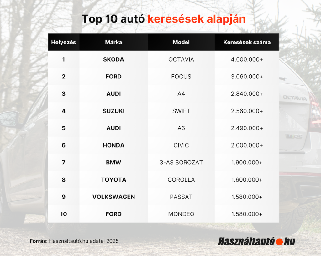 Infografika a legkeresettebb autókról.
Címsor: Top 10 autó keresések alapján
1. Skoda Octavia (4.000.000+ keresés)
2. Ford Focus (3.060.000+)
3. Audi A4 (2.340.000+)
4. Suzuki Swift (2.560.000+)
5. Audi A6 (2.490.000+)
6. Honda Civic (2.000.000+)
7. BMW 3-as sorozat (1.900.000+)
8. Toyota Corolla (1.600.000+)
9. Volkswagen Passat (1.580.000+)
10. Ford Mondeo (1.580.000+)
