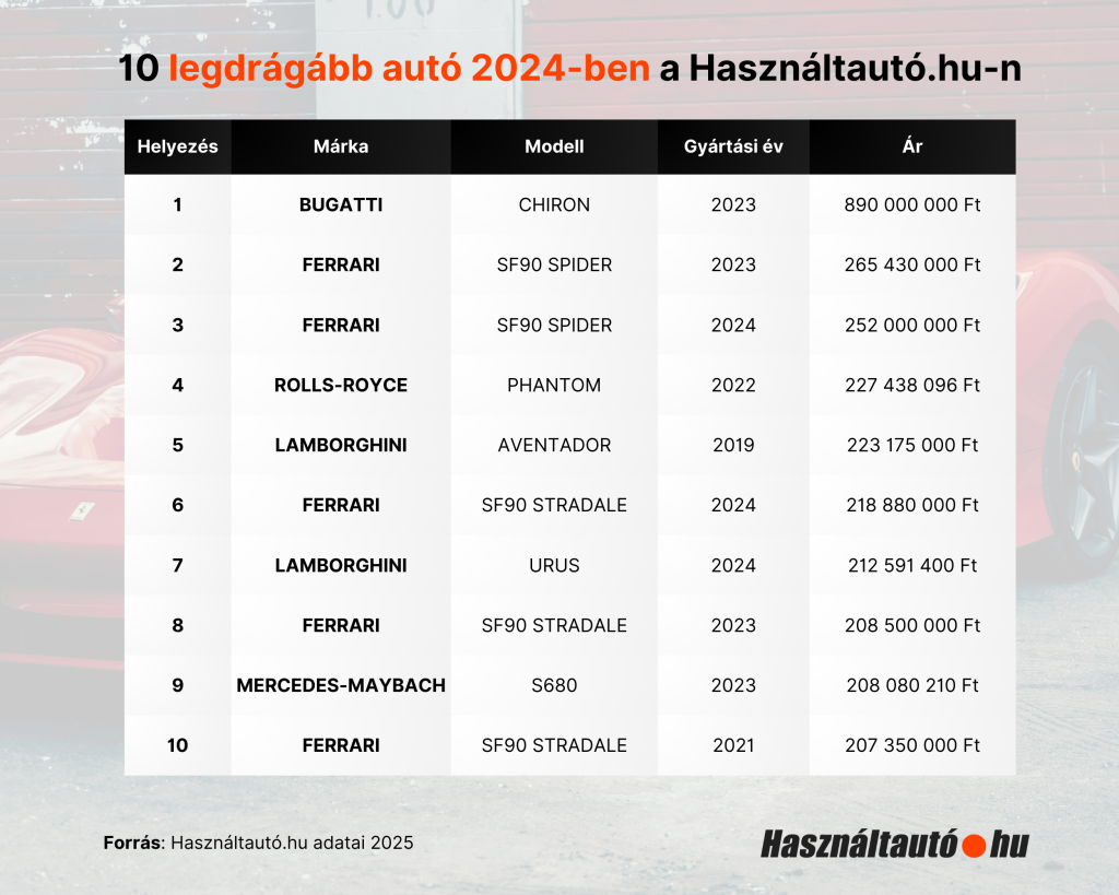 A 10 legdrágább autó toplistája. 
1. Bugatti Chiron - 2023-as gyártási év, ára: 890 000 000 Ft.
2. Ferrari SF90 Spider - 2023-as gyártási év, ára: 265 430 000 Ft.
3. Ferrari SF90 Spider - 2024-es gyártási év, ára: 252 000 000 Ft.
4. Rolls-Royce Phantom - 2022-es gyártási év, ára: 227 438 096 Ft.
5. Lamborghini Aventador - 2019-es gyártási év, ára: 223 175 000 Ft.
6. Ferrari SF90 Stradale - 2024-es gyártási év, ára: 218 880 000 Ft.
7. Lamborghini Urus - 2024-es gyártási év, ára: 212 591 400 Ft.
8. Ferrari SF90 Stradale - 2023-as gyártási év, ára: 208 500 000 Ft.
9. Mercedes-Maybach S680 - 2023-as gyártási év, ára: 208 080 210 Ft.
10. Ferrari SF90 Stradale - 2021-es gyártási év, ára: 207 350 000 Ft.