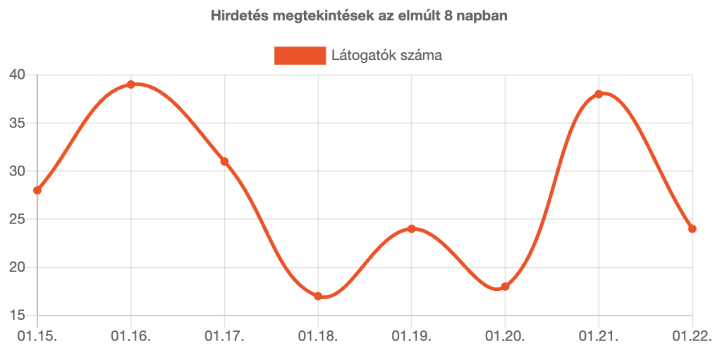 Hirdetési statisztikák a Használtautó.hu kezelőfelületén