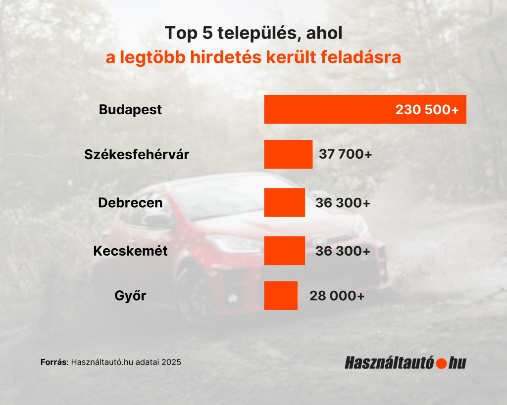 Grafikon, ami ábrázolja a top 5 települést, ahol a legtöbb hirdetés került feladásra.
1. Budapest - 230500+
2. Székesfehérvár 37700+
3. Debrecen 36300+
4. Kecskemét 36300+
5. Győr 28000+