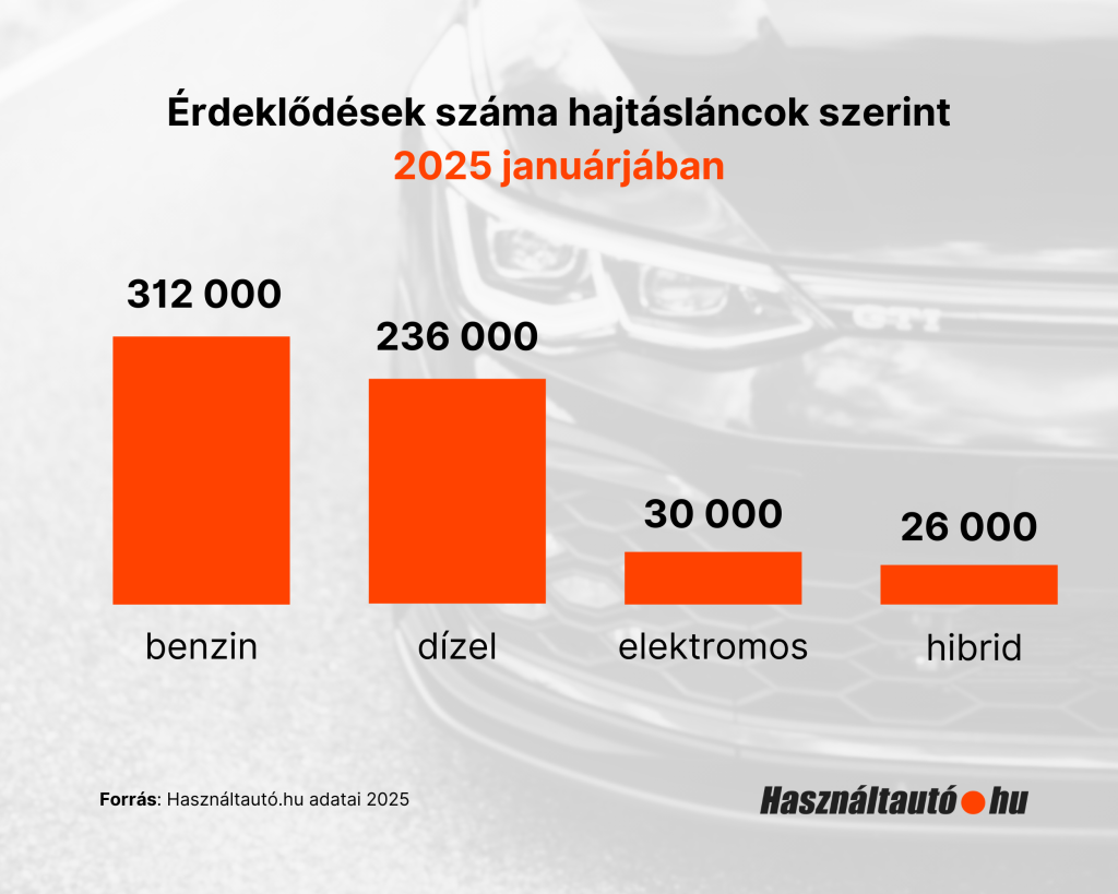 Az oszlopdiagram narancssárga oszlopokkal ábrázolja a Használtautó.hu által mért, 2025 januári érdeklődések megoszlását hajtásláncok alapján.
Benzines autók: 312 000 érdeklődés
Dízel autók: 236 000 érdeklődés
Elektromos autók: 30 000 érdeklődés
Hibrid autók: 26 000 érdeklődés
