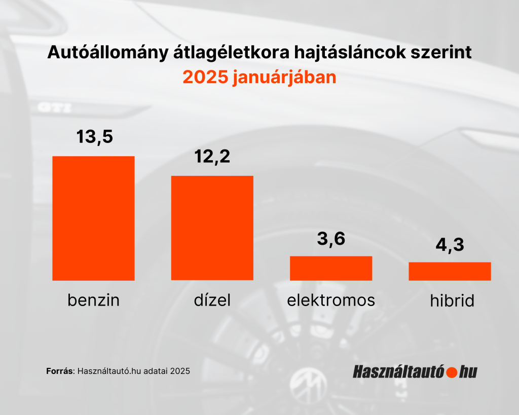 Ez az ábra a Használtautó.hu adatai alapján mutatja be az autóállomány átlagéletkorát különböző hajtásláncok szerint 2025 januárjában. Az oszlopdiagram az alábbi adatokat szemlélteti:
Benzines autók: 13,5 év az átlagéletkor
Dízel autók: 12,2 év az átlagéletkor
Elektromos autók: 3,6 év az átlagéletkor
Hibrid autók: 4,3 év az átlagéletkor
Az oszlopok narancssárga színnel ábrázolják az adatokat, a forrás megjelölése pedig szintén a Használtautó.hu.