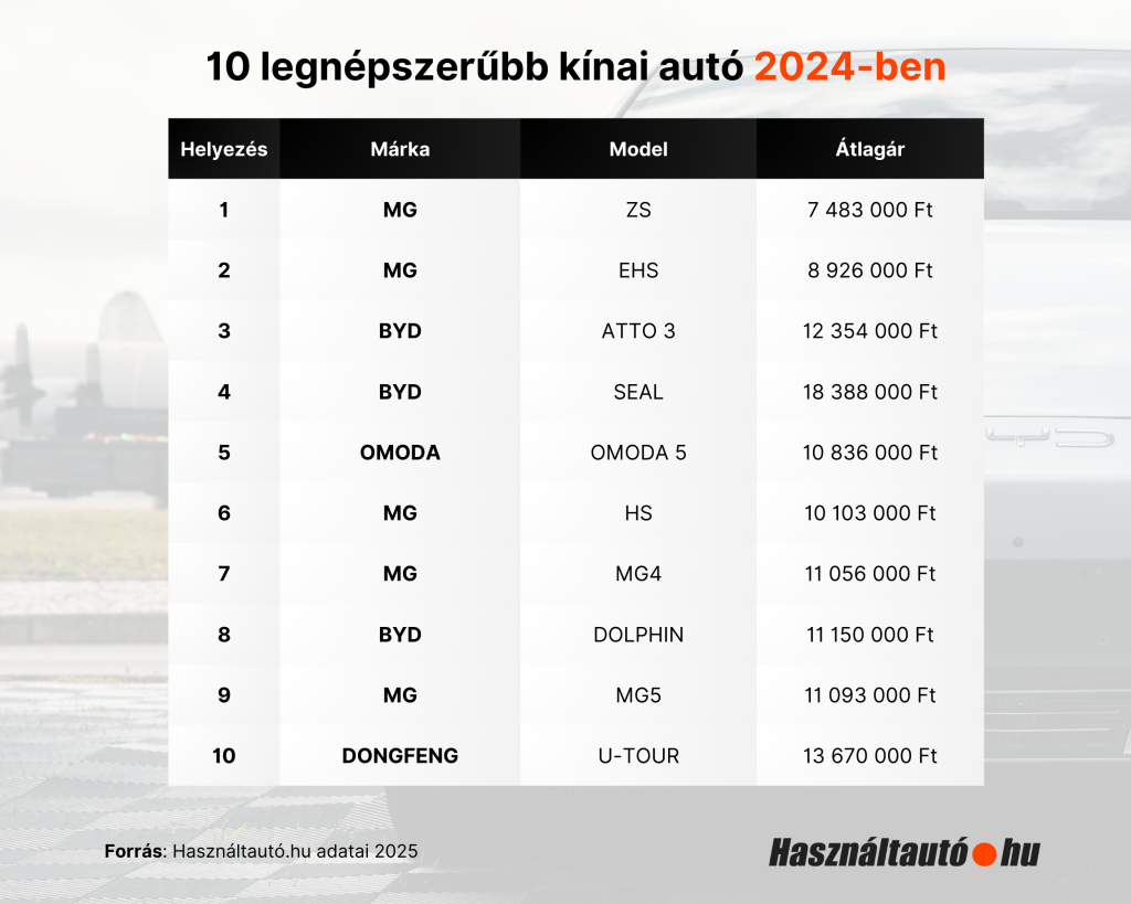 Infografika a 2024-ben legnépszerűbb, Használtautó.hu-n meghirdetett kínai autó márkák közül. 

 Az első helyen az MG ZS áll 7 483 000 Ft-os átlagárral, a második az MG EHS 8 926 000 Ft-tal, a harmadik pedig a BYD ATTO 3, amelynek átlagára 12 354 000 Ft. A negyedik helyezett a BYD SEAL 18 388 000 Ft-tal, az ötödik az OMODA OMODA 5, amelynek átlagára 10 836 000 Ft. A hatodik helyen az MG HS áll 10 103 000 Ft-tal, a hetedik az MG MG4 11 056 000 Ft-os átlagárral, a nyolcadik a BYD DOLPHIN 11 150 000 Ft-tal, a kilencedik az MG MG5 11 093 000 Ft-tal, míg a tizedik helyet a DONGFENG U-TOUR foglalja el 13 670 000 Ft-os átlagárral.