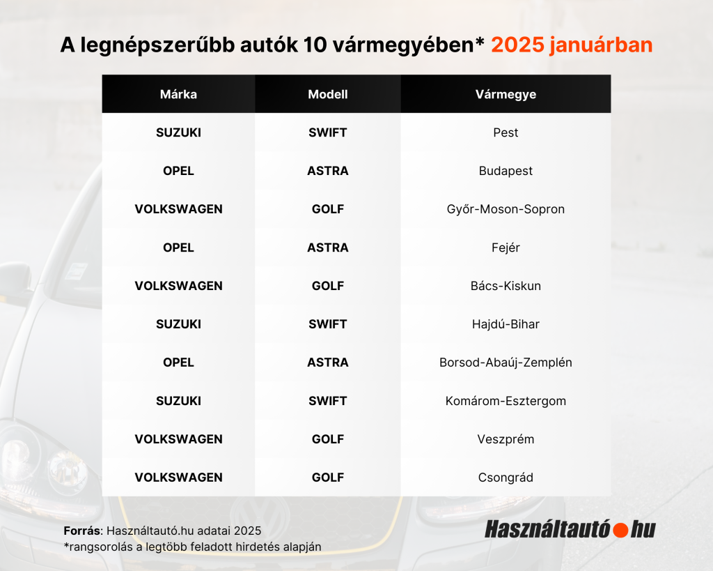 Íme a legtöbbet meghirdetett autómodellek 2025 januárjában a különböző magyarországi vármegyékben:

Pest megye – Suzuki Swift
Budapest – Opel Astra
Győr-Moson-Sopron – Volkswagen Golf
Fejér – Opel Astra
Bács-Kiskun – Volkswagen Golf
Hajdú-Bihar – Suzuki Swift
Borsod-Abaúj-Zemplén – Opel Astra
Komárom-Esztergom – Suzuki Swift
Veszprém – Volkswagen Golf
Csongrád – Volkswagen Golf