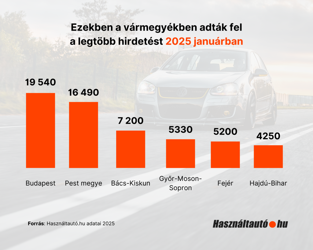 Az ábra egy oszlopdiagramot mutat, amely a 2025 januárjában a legtöbb hirdetést feladó magyarországi vármegyéket ábrázolja. A legtöbb hirdetés Budapesten (19 540) és Pest megyében (16 490) jelent meg, majd Bács-Kiskun (7 200), Győr-Moson-Sopron (5 330), Fejér (5 200) és Hajdú-Bihar (4 250) következik. Az ábra hátterében egy úton haladó Volkswagen autó látható. A forrás: Használtautó.hu.