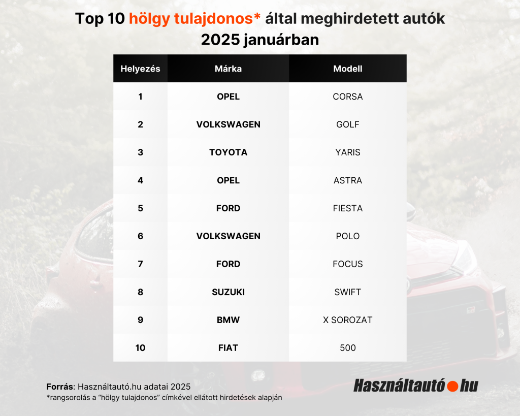 Top 10 hölgy tulajdonos által meghirdetett autók 2025 januárban