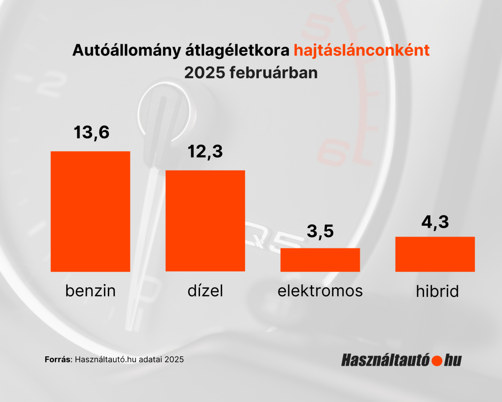 A kép egy oszlopdiagramot ábrázol, amely az autóállomány átlagéletkorát mutatja hajtásláncok szerint 2025 februárjában. Az adatok a Használtautó.hu oldaláról származnak. A diagram szerint a benzines autók átlagéletkora 13,6 év, a dízeleké 12,3 év, míg az elektromos autók átlagosan 3,5 évesek, a hibridek pedig 4,3 évesek. Az oszlopok narancssárga színűek, a háttérben egy műszerfal elmosódott képe látható. A Használtautó.hu logója a jobb alsó sarokban helyezkedik el.