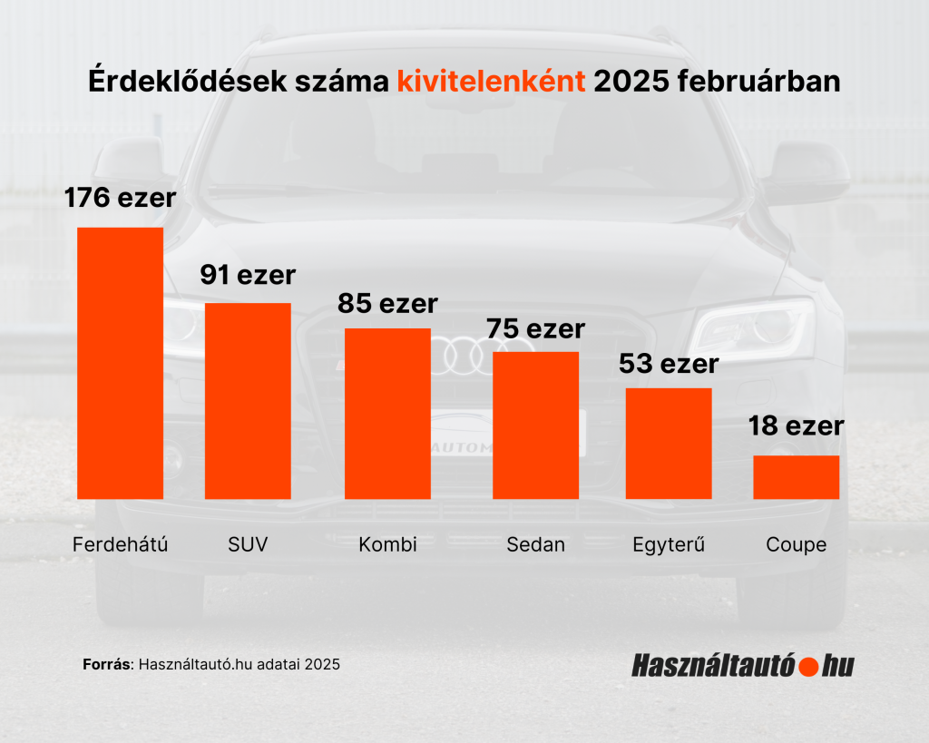A kép egy oszlopdiagramot ábrázol, amely az érdeklődések számát mutatja autókivitelek szerint 2025 februárjában. Az adatok a Használtautó.hu oldaláról származnak. A diagramon a ferdehátú autók iránti érdeklődés a legmagasabb, 176 ezerrel, ezt követi az SUV 91 ezerrel, majd a kombi 85 ezerrel. A sedanokra 75 ezren, az egyterűekre 53 ezren, míg a coupe kivitelű autókra 18 ezren érdeklődtek. Az oszlopok narancssárga színűek, a háttérben pedig egy fekete Audi gépjármű látható elmosódottan. A Használtautó.hu logója az alsó sarokban helyezkedik el.