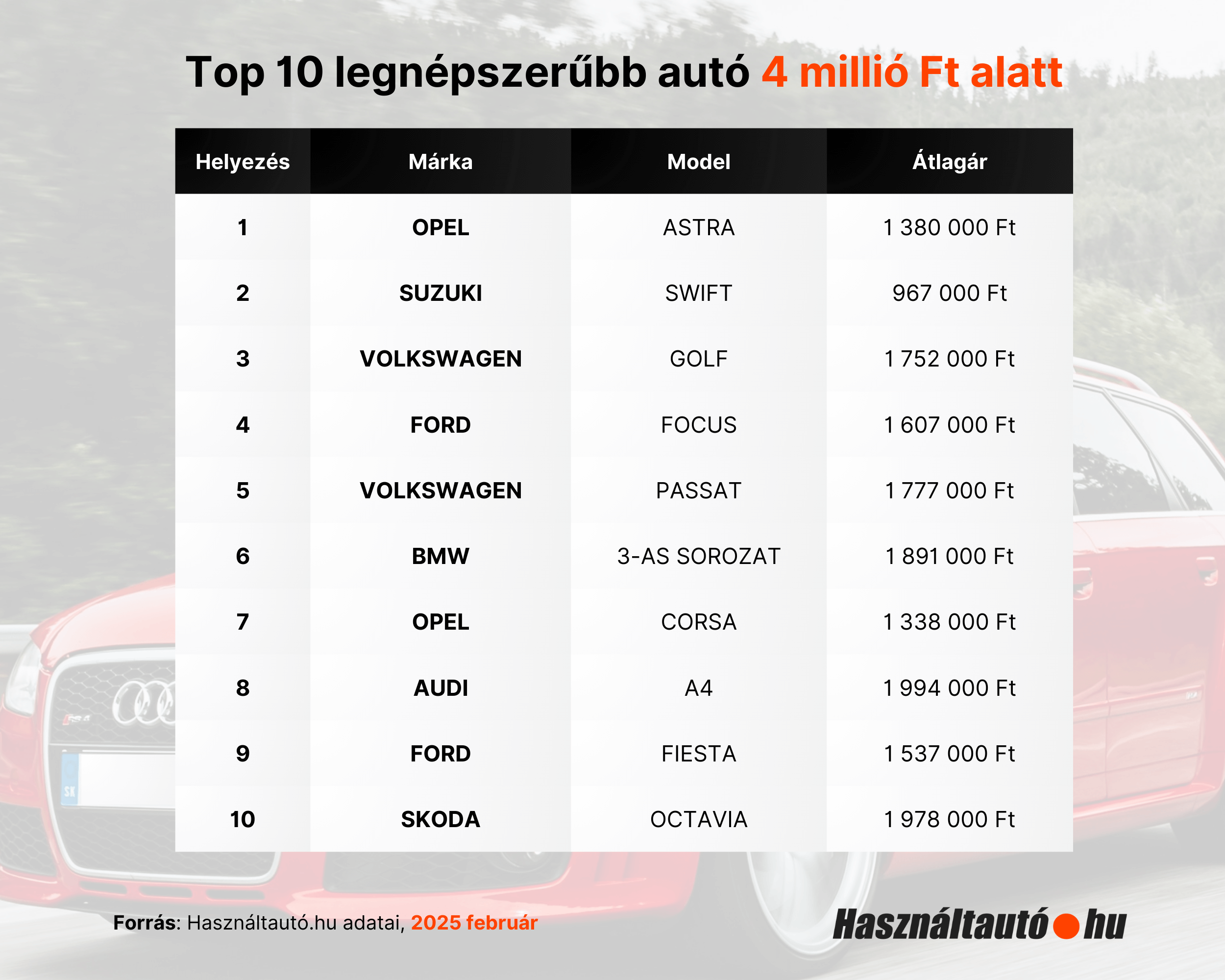 Top 10 legnépszerűbb autó 4 millió Ft alatt - ezek azok a modellek, amik beleférnek a munkáshitel keretein belül igényelhető összegbe.