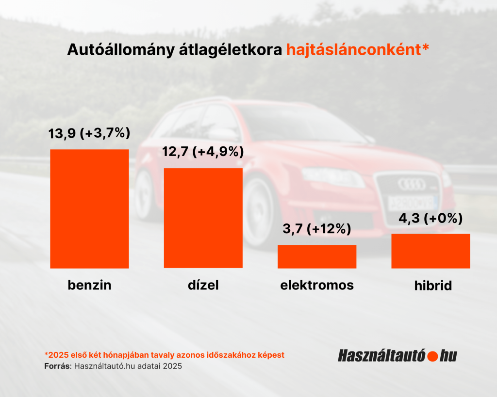A grafikon az autóállomány átlagéletkorát mutatja be hajtáslánc-típusonként Magyarországon 2025 első két hónapjában, az előző év azonos időszakához viszonyítva. A benzines autók átlagéletkora 13,9 év, ami 3,7%-os növekedést jelent. A dízelautók átlagéletkora 12,7 év, ez 4,9%-kal nőtt. Az elektromos autók jóval fiatalabbak, átlagéletkoruk 3,7 év, viszont ez 12%-os növekedést jelent. A hibridek átlagéletkora 4,3 év, ami nem változott az előző évhez képest. Az adatokat a Használtautó.hu szolgáltatta.