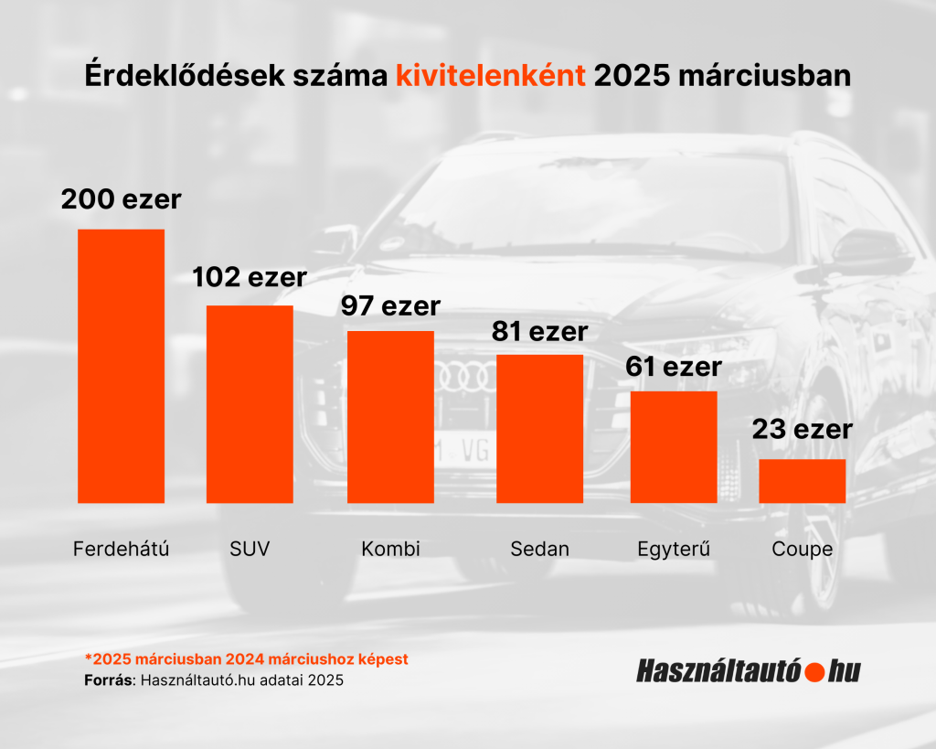 Érdeklődések száma kivitelenként 2025 márciusban
