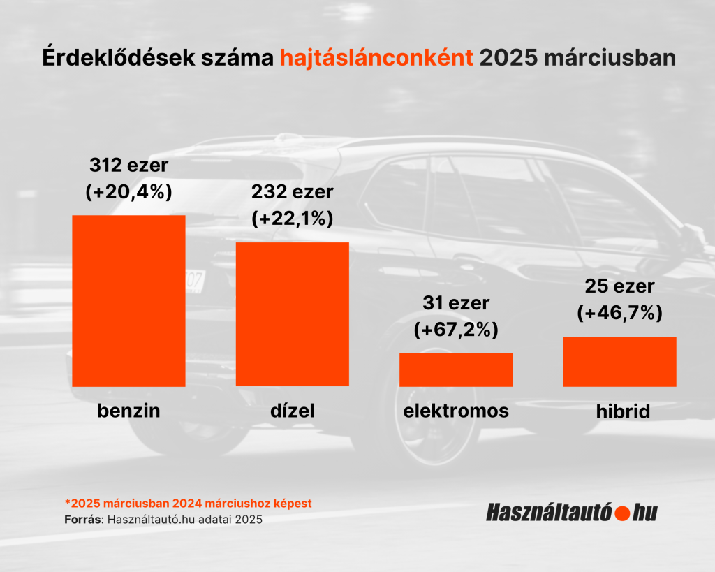 Érdeklődések száma hajtáslánconként 2025 márciusban.