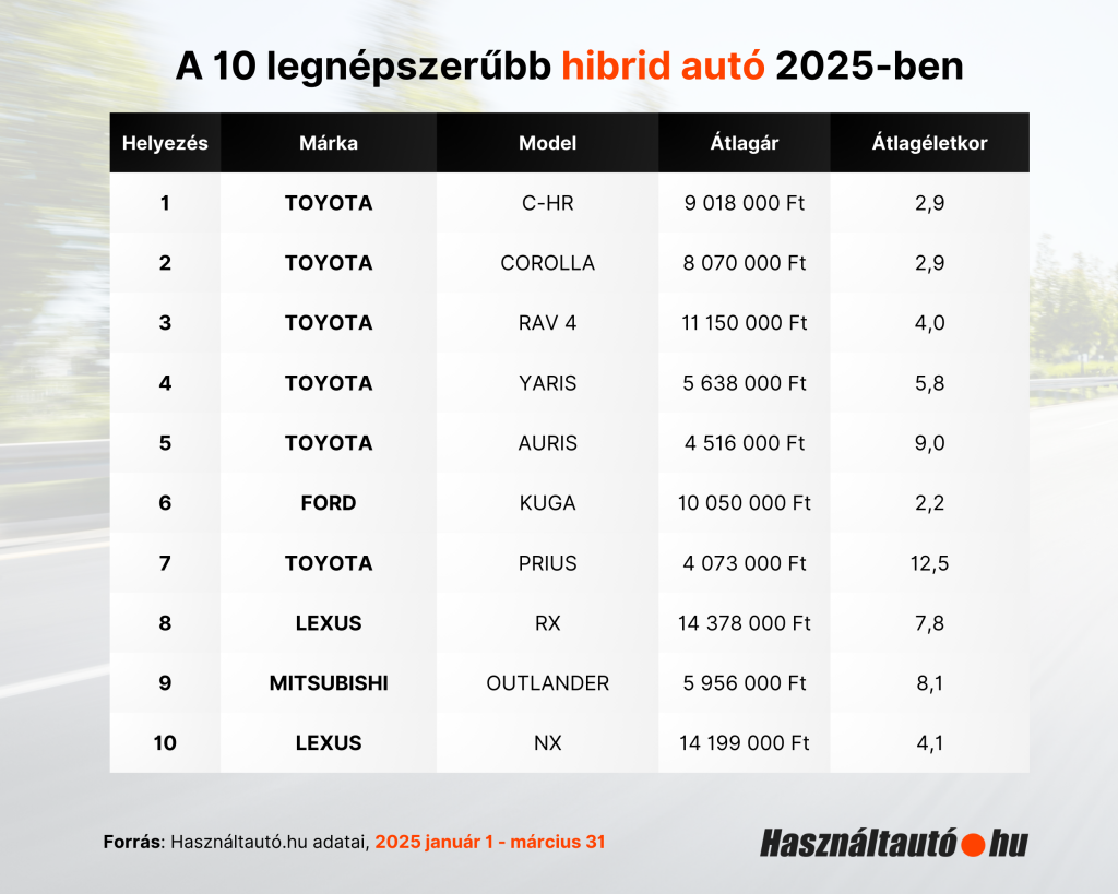 A 10 legnépszerűbb hibrid autó 2025-ben.