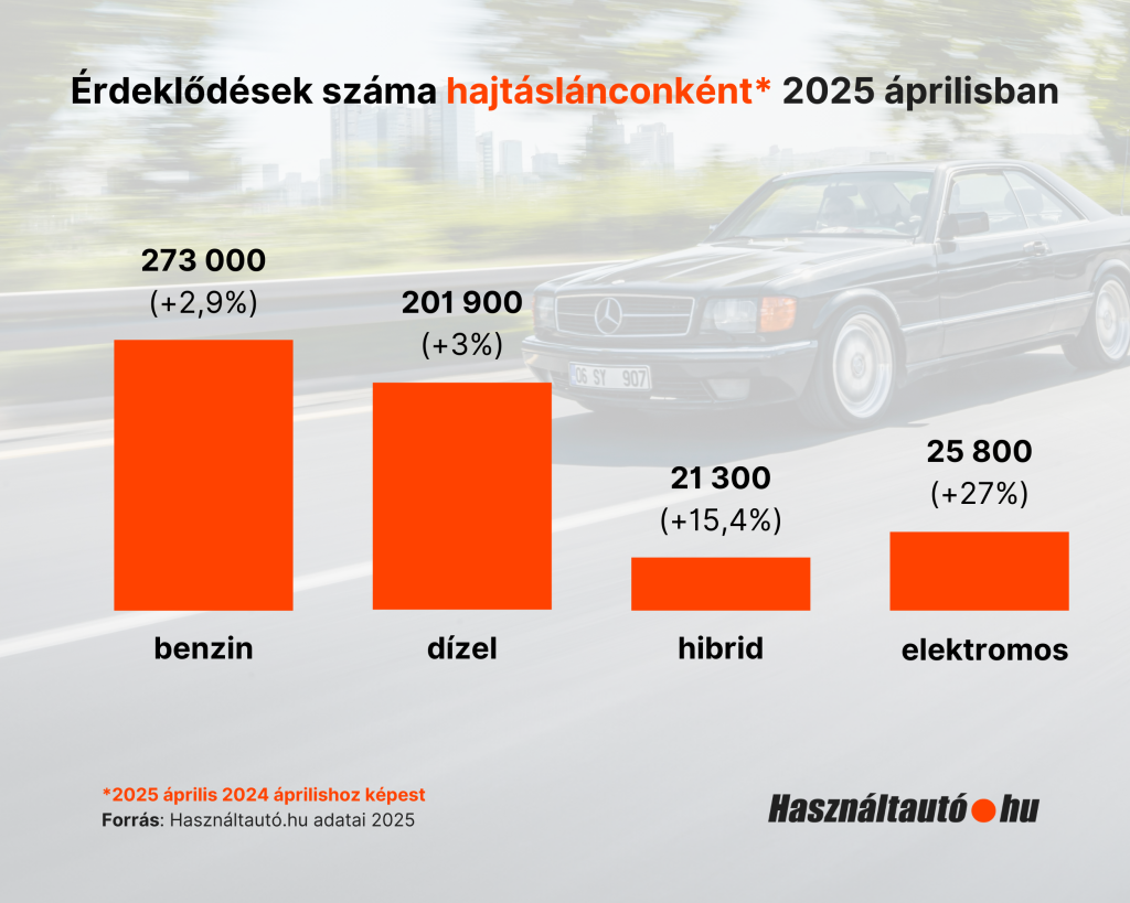 Érdeklődések száma hajtáslánconként 2025 áprilisban, 2024 áprilisához képest a Használtautó.hu adatai alapján.
Benzines autók iránt 273000 érdeklődés érkezett ami 2,9% növekedés tavaly azonos időszakhoz képest. Dízel iránt 201900 érdeklődés ami +3%. Elektromos iránt 25800 érdeklődés, ami 27%-os növekedés. Hibrid autót 21300-an kerestek, ami 15,4%-os növekedés.