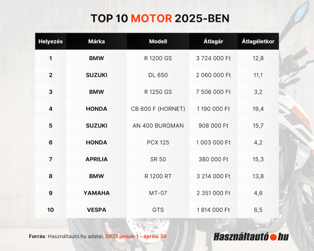 A kép egy táblázatot tartalmaz, amely a Használtautó.hu adatai alapján a 2025 első négy hónapjában (január 1. – április 30.) legnépszerűbb tíz motorkerékpárt mutatja be Magyarországon, „TOP 10 MOTOR 2025-BEN” címmel. A táblázat öt oszlopot tartalmaz: „Helyezés”, „Márka”, „Modell”, „Átlagár” és „Átlagéletkor”. Az alábbiakban a táblázat minden sorának tartalma következik:
Az első helyen a BMW R 1200 GS modell szerepel, amelynek az átlagára 3 724 000 forint, és az átlagos életkora 12,8 év.
A második helyezett a SUZUKI DL 650 modellje, 2 060 000 forintos átlagárral és 11,1 éves átlagéletkorral.
A harmadik helyen ismét egy BMW modell, az R 1250 GS található. Ez a motor 7 506 000 forintos átlagárral és 3,2 éves átlagéletkorral rendelkezik.
A negyedik helyezett a HONDA CB 600 F (HORNET) modellje, amelynek az átlagára 1 190 000 forint, és az átlagéletkora 19,4 év.
Az ötödik helyet a SUZUKI AN 400 BURGMAN foglalja el, 908 000 forintos átlagárral és 15,7 éves átlagéletkorral.
A hatodik helyen a HONDA PCX 125 szerepel, amely 1 003 000 forintos átlagáron kel el, és 4,2 éves az átlagéletkora.
A hetedik helyen az APRILIA SR 50 áll, 380 000 forintos átlagárral és 15,3 éves átlagéletkorral.
A nyolcadik helyet a BMW R 1200 RT modellje foglalja el, amelynek az átlagára 3 214 000 forint, és az átlagos életkora 13,8 év.
A kilencedik helyezett a YAMAHA MT-07, 2 351 000 forintos átlagárral és 4,6 éves átlagéletkorral.
A tizedik helyen pedig a VESPA GTS modell szerepel, amelynek az átlagára 1 814 000 forint, az átlagéletkora pedig 6,5 év.
A forrásmegjelölés szerint az adatok a Használtautó.hu-tól származnak, és az időszak, amelyre vonatkoznak, 2025. január 1-től április 30-ig terjed.