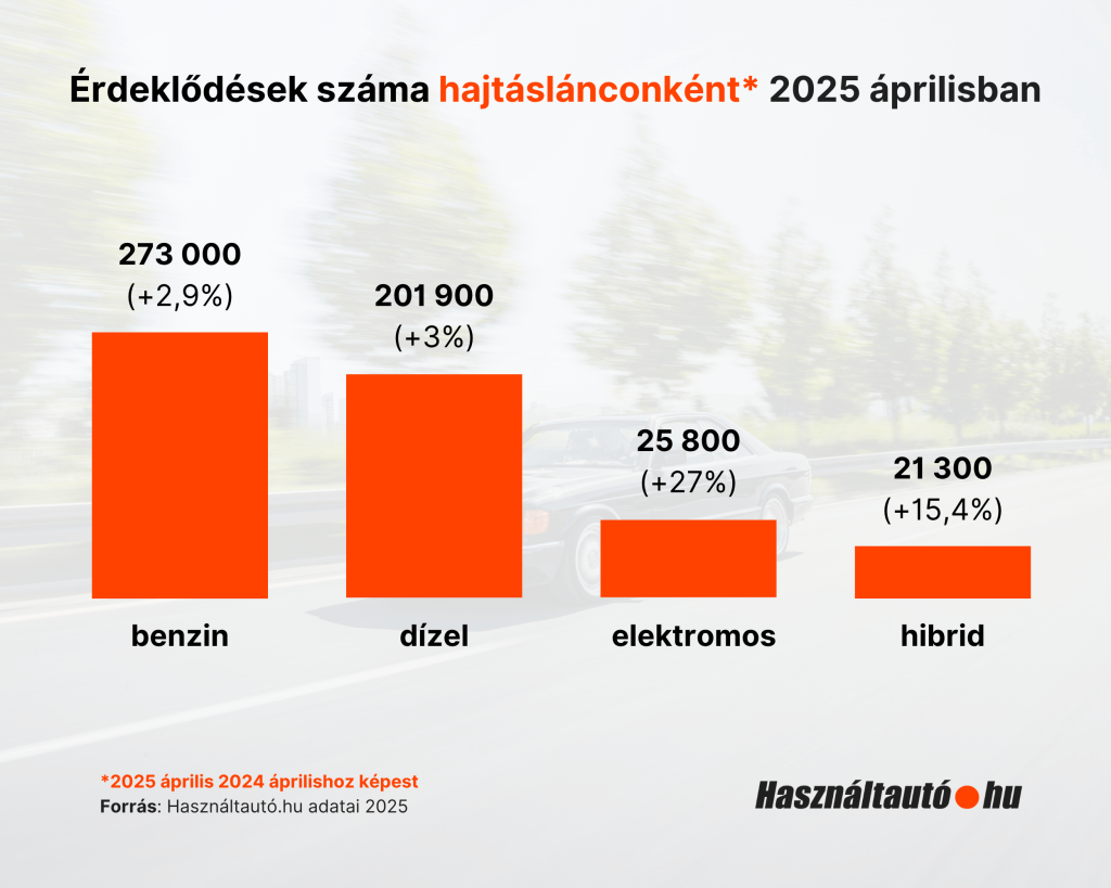 Érdeklődések száma hajtáslánconként, a Használtautó.hu adatai alapján 2025 áprilisban. Benzinest 273000-en, dízelt 201900-en, elektromost 25800-an, míg hibridet 21300-an kerestek a portálon.