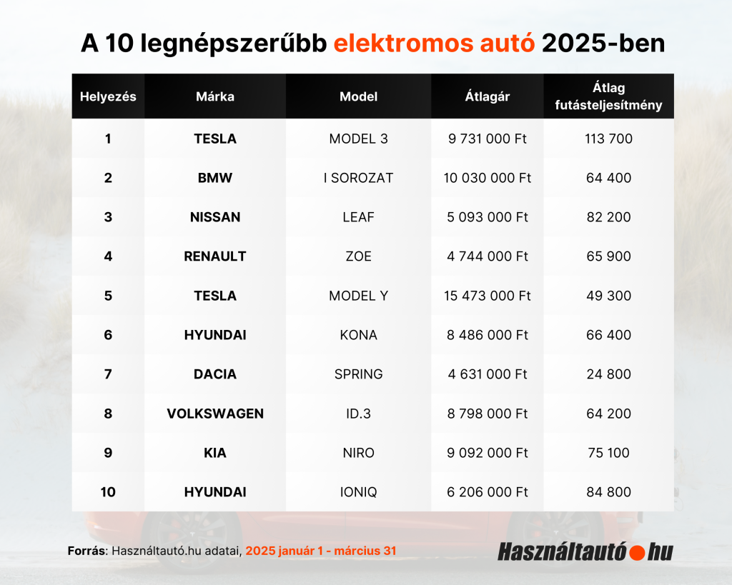 A táblázat a Használtautó.hu adatai alapján, 2025 első negyedévében a 10 legnépszerűbb elektromos autót listázza.
Első a Tesla Model 3, amely átlagára 9 731 000 forint és átlagos futásteljesítménye 113 700 kilométer.
Második a BMW I sorozat, amely átlagára 10 030 000 forint és átlagos futásteljesítménye 64 400 kilométer.
Harmadik a Nissan Leaf, amely átlagára 5 093 000 forint és átlagos futásteljesítménye 82 200 kilométer.
Negyedik a Renault Zoe, amely átlagára 4 744 000 forint és átlagos futásteljesítménye 65 900 kilométer.
Ötödik a Tesla Model Y, amely átlagára 15 473 000 forint és átlagos futásteljesítménye 49 300 kilométer.
Hatodik a Hyundai Kona, amely átlagára 8 486 000 forint és átlagos futásteljesítménye 66 400 kilométer.
Hetedik a Dacia Spring, amely átlagára 4 631 000 forint és átlagos futásteljesítménye 24 800 kilométer.
Nyolcadik a Volkswagen ID.3, amely átlagára 8 798 000 forint és átlagos futásteljesítménye 64 200 kilométer.
Kilencedik a Kia Niro, amely átlagára 9 092 000 forint és átlagos futásteljesítménye 75 100 kilométer.
Tizedik a Hyundai Ioniq, amely átlagára 6 206 000 forint és átlagos futásteljesítménye 84 800 kilométer.