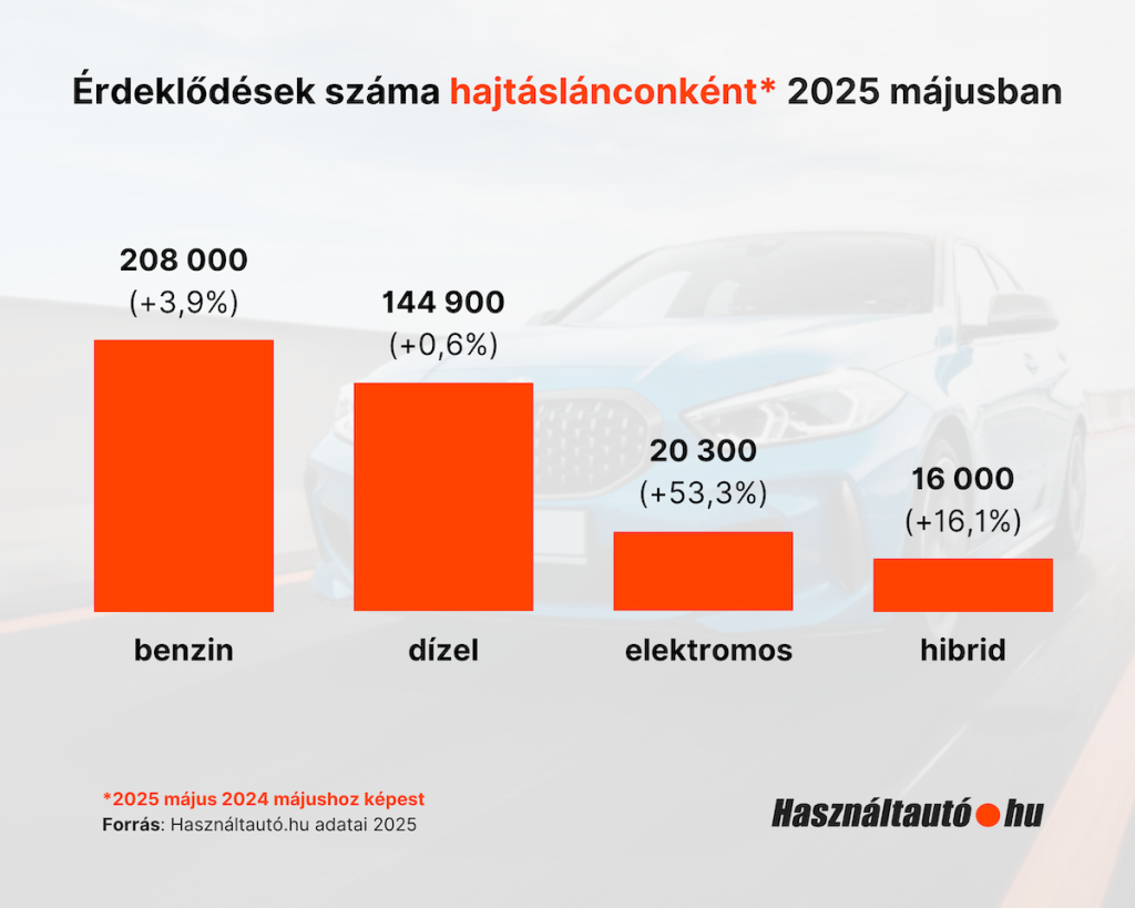 A Használtautó.hu 2025. májusi adatai alapján az érdeklődések megoszlása a különböző hajtásláncok szerint az alábbiak szerint alakult, a 2024. májusi adatokhoz viszonyítva:

Benzines autók iránt 208 000 érdeklődés érkezett, ami 3,9%-os növekedést jelent az előző év azonos időszakához képest.

Dízel autók esetében 144 900 érdeklődést regisztráltak, ami 0,6%-kal haladta meg a 2024. májusi szintet.

Elektromos autók iránt 20 300-an érdeklődtek, ami figyelemre méltó, 53,3%-os növekedést mutat.

Hibrid autók iránt 16 000 érdeklődés érkezett, amely 16,1%-kal haladta meg az egy évvel korábbi értéket.

Forrás: Használtautó.hu, 2025
Az adatok a 2025. május hónapban érkezett érdeklődések számait mutatják, 2024. májusához viszonyítva.