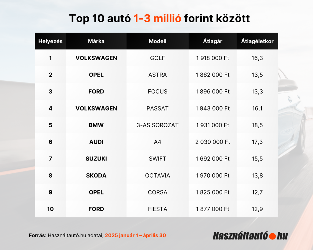 Táblázat a Top 10, 1-3 millió forint közötti autókról. Sorrendben: Volkswagen Golf, Opel Astra, Ford Focus, Volkswagen Passat, BMW 3-as sorozat, Audi A4, Suzuki Swift, Skoda Octavia, Opel Corsa, Ford Fiesta.