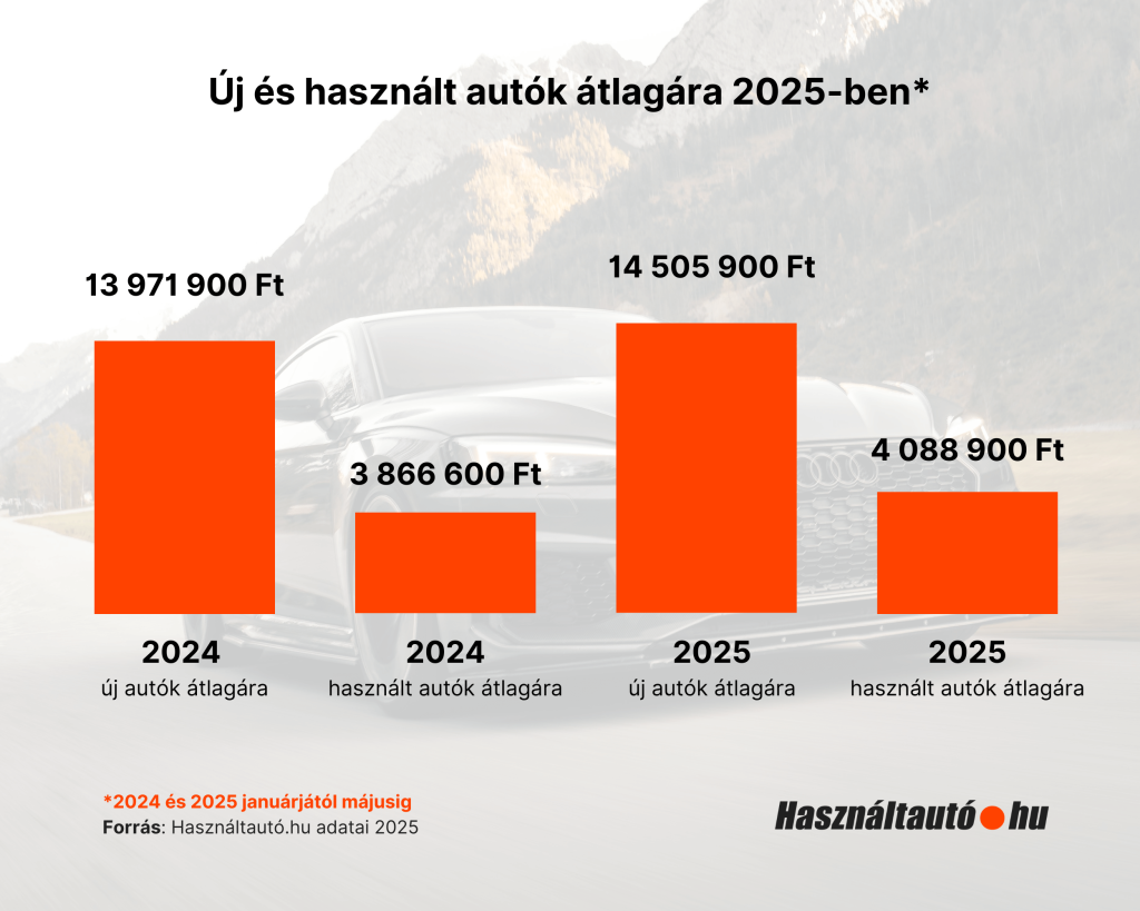 A képen a Használtautó.hu infografikája látható, amely az új és használt autók átlagárát mutatja be 2024-ben és 2025 első öt hónapjában. Az adatok szerint 2025-ben az új autók átlagára 14 505 900 Ft-ra, a használtaké pedig 4 088 900 Ft-ra emelkedett az előző évhez képest.