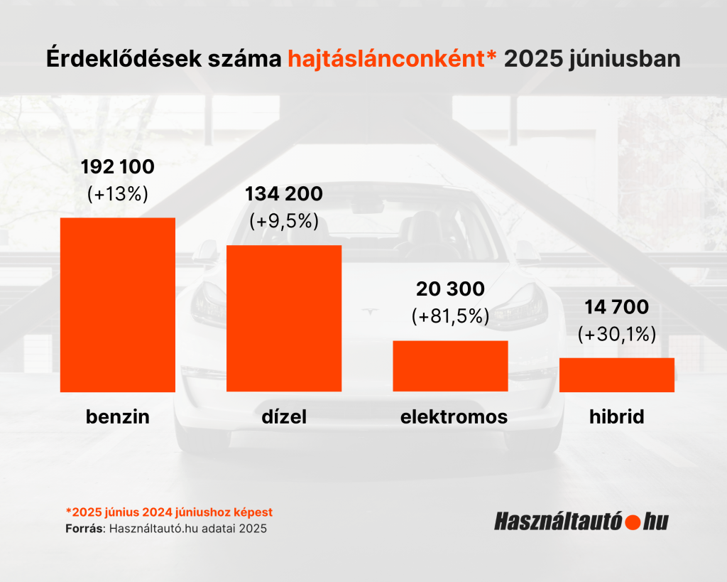 A grafikon a Használtautó.hu 2025. júniusi adatai alapján mutatja be, hogy mennyi érdeklődés érkezett az egyes hajtáslánc-típusokra, és hogyan változott ez az előző év (2024. június) azonos időszakához képest.
Benzines autókra 192 100 érdeklődés érkezett, ami 13%-os növekedés a tavalyi évhez képest.
Dízel autókra 134 200 érdeklődés érkezett, ez 9,5%-kal több mint egy évvel korábban.
Elektromos autókra 20 300 érdeklődés érkezett, ami 81,5%-os növekedés – ez a legnagyobb arányú emelkedés az összes hajtástípus közül.
Hibrid autókra 14 700 érdeklődés érkezett, ez 30,1%-kal több, mint 2024 júniusában.
A legnépszerűbb továbbra is a benzines hajtás, de az elektromos autók iránti érdeklődés nőtt a legdinamikusabban.