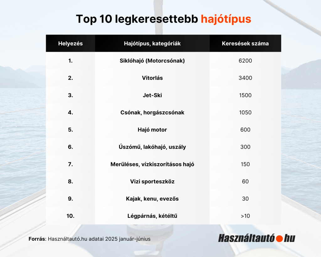 Az ábrán a Használtautó.hu 2025. január és június közötti adatai alapján látható a 10 legkeresettebb hajótípus, a keresések száma szerint rangsorolva. Az első helyen a siklóhajó, más néven motorcsónak szerepel 6200 kereséssel. A második helyen a vitorlás található 3400 kereséssel, míg a harmadik a Jet-Ski, amelyre 1500 alkalommal kerestek rá. A negyedik helyen a csónak és horgászcsónak kategória áll 1050 kereséssel. Az ötödik helyre a hajómotor került, amit 600-an kerestek. A hatodik helyen az úszómű, lakóhajó és uszály szerepel 300 kereséssel. Hetedik helyezett a merüléses, vízkiszorításos hajó kategória 150 kereséssel. A nyolcadik a vízi sporteszköz, amelyre 60 keresés érkezett. A kilencedik a kajak, kenu és evezős hajók csoportja 30 kereséssel. A tizedik helyen pedig a légpárnás és kétéltű járművek állnak, ezekre tíznél kevesebb keresés érkezett. A forrás megjelölése szerint az adatokat a Használtautó.hu szolgáltatta.