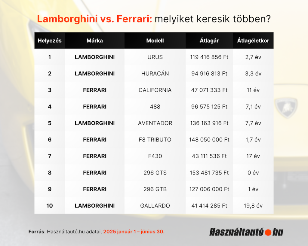 Lamborghini vs. Ferrari toplista a Használtautó.hu keresési adatai alapján 2025. január 1. és június 30. között. A tíz legkeresettebb modellből öt Lamborghini és öt Ferrari, az első helyen a Lamborghini Urus áll 119 millió forintos átlagárral és 2,7 év átlagéletkorral. Ezt követi a Huracán, majd a Ferrari California, míg a legdrágább modell a Ferrari F8 Tributo 148 millió forinttal. A lista legrégebbi autója a Lamborghini Gallardo 19,8 évvel, a legfiatalabb pedig a Ferrari 296 GTS, amelynek átlagéletkora 0 év.
