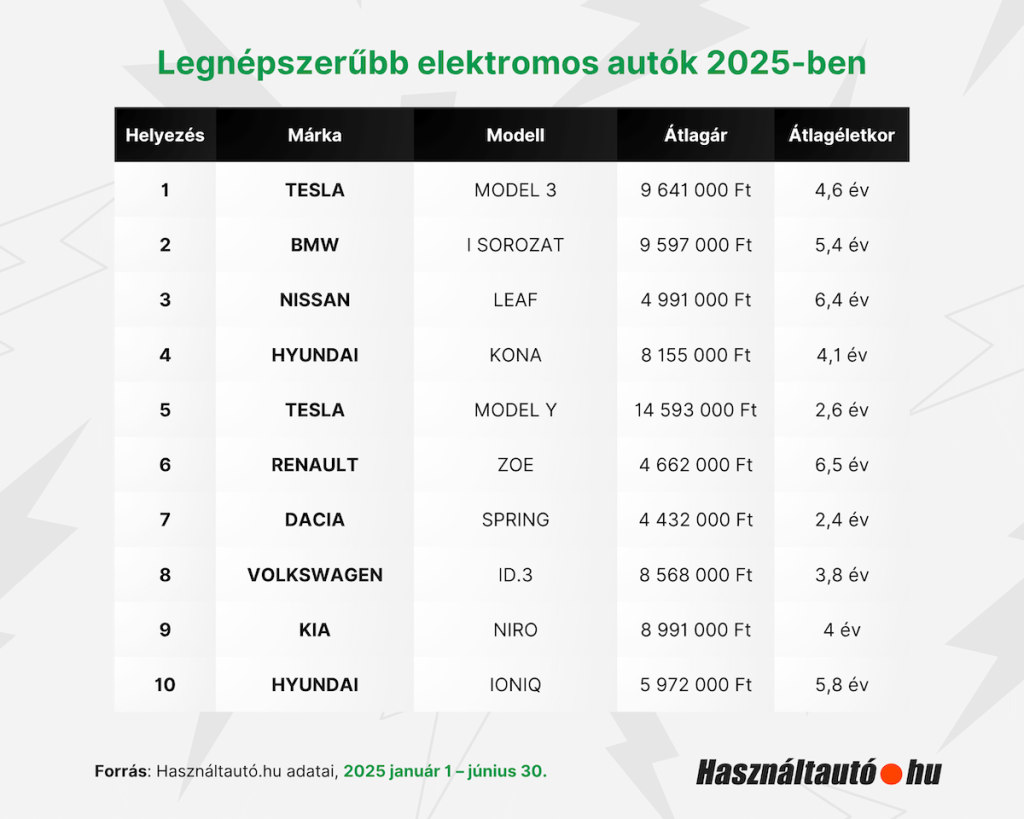 A képen egy infografika látható, amely a 2025-ben legnépszerűbb elektromos autókat mutatja be Magyarországon a Használtautó.hu adatai alapján. A grafika felső részén zöld betűkkel olvasható a cím: "Legnépszerűbb elektromos autók 2025-ben". Alatta egy tízsoros táblázat található, amely a legkeresettebb modelleket rangsorolja a helyezés, márka, modell, átlagár és átlagéletkor szerint. A táblázatban az első helyen a Tesla Model 3 szerepel, amelynek átlagára 9 641 000 forint, átlagos életkora pedig 4,6 év. Második a BMW i sorozat, 9 597 000 forintos átlagárral és 5,4 év átlagéletkorral. A harmadik helyen a Nissan Leaf áll 4 991 000 forintos átlagárral és 6,4 éves átlagos korral. A negyedik helyre a Hyundai Kona került, 8 155 000 forintos átlagárral és 4,1 év átlagéletkorral. Az ötödik pozícióban újra egy Tesla-modell, a Model Y szerepel, amely a lista legdrágább autója 14 593 000 forintos átlagárral és a második legfiatalabb, 2,6 éves átlagéletkorral. A hatodik a Renault Zoe, 4 662 000 forintos árral és 6,5 éves átlagos korral. A hetedik helyet a Dacia Spring foglalja el, amely a legolcsóbb modell a listán 4 432 000 forinttal, és egyben a legfiatalabb is 2,4 évvel. A nyolcadik a Volkswagen ID.3, 8 568 000 forintos átlagárral és 3,8 éves átlagéletkorral. A kilencedik helyen a Kia Niro szerepel, 8 991 000 forintos átlagárral és 4 éves korral, végül a tizedik a Hyundai Ioniq, 5 972 000 forintos átlagárral és 5,8 éves átlagéletkorral. A grafika alján a forrás megjelölése is olvasható: Használtautó.hu adatai, 2025. január 1. és június 30. közötti időszakból. Jobb alsó sarokban a Használtautó.hu logója látható.