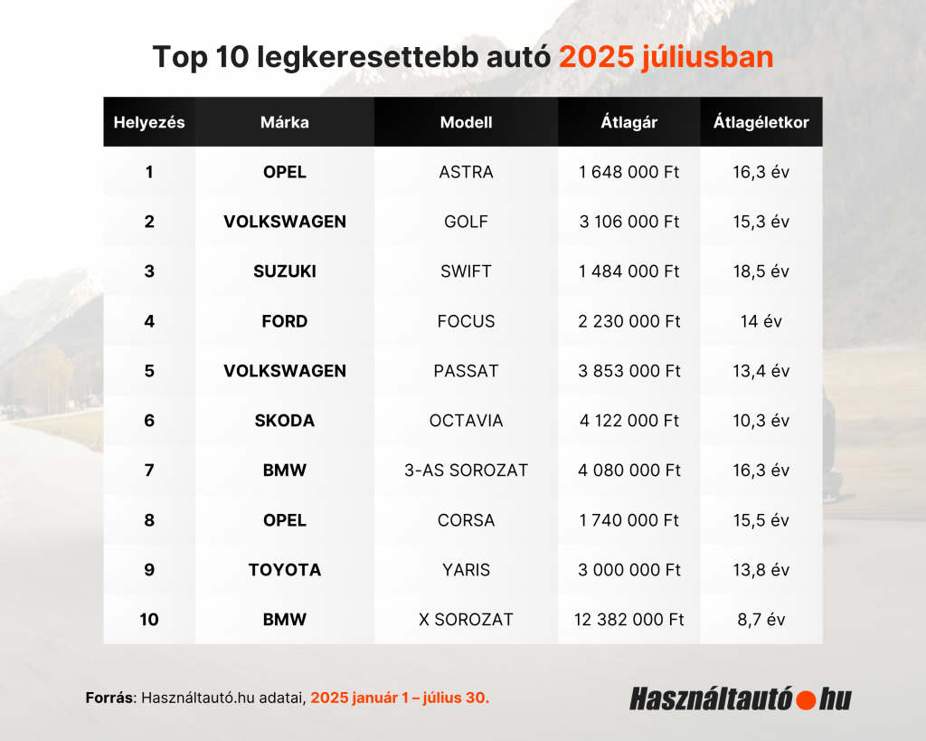 nfografika a 2025. júliusában legkeresettebb 10 használt autóról Magyarországon.