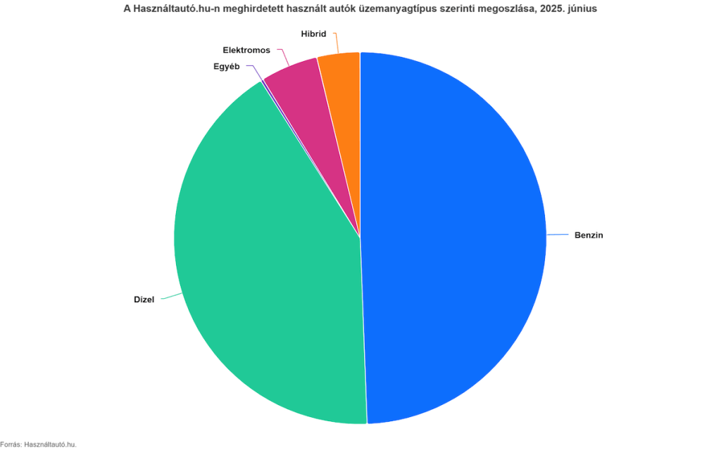 A Használtautó.hu-n meghirdetett használt autók üzemanyagtípus szerinti megoszlása, 2025. júniusában, egy kördiagramon ábrázolva.
