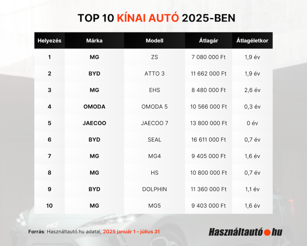 A táblázat a top 10 kínai autót listázza, átlagárral és átlagéletkorral a Használtautó.hu 2025 január 1-július 31 között mért adatai alapján. 

Az első az MG ZS modell, 7080000 Ft, 1,9 év.
A második a BYD-tól az ATTO 3, 11662000 Ft, 1,9 év.
A harmadik az MG-től az EHS, 8480000 Ft, 2,6 év.
A negyedik az OMODA-tól az OMODA 5, 10566000 Ft, 0,3 év.
Az ötödik a JAECOO-tól a JAECOO 7, 13800000 Ft, 0 év.
A hatodik a BYD-tól a SEAL, 16611000 Ft, 0,7 év.
A hetedik az MG-től az MG4, 9405000 Ft, 1,6 év.
A nyolcadik az MG-től a HS, 10800000 Ft, 0,7 év.
A kilencedik a BYD-tól a DOLPHIN, 11360000 Ft, 1,1 év.
A tizedik az MG-től az MG5, 9403000 Ft, 1,6 év. 