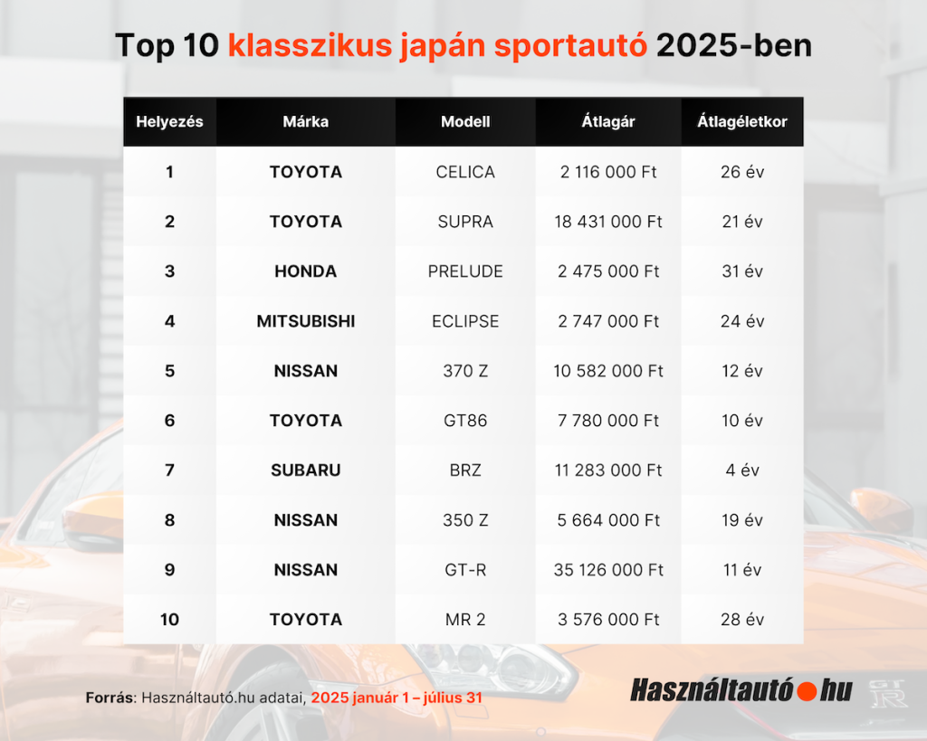 Top 10 klasszikus japán sportautó 2025-ben – táblázat a Használtautó.hu adatai alapján (2025. január 1. – július 31.). A lista élén a Toyota Celica, Supra és Honda Prelude áll, további modellek: Mitsubishi Eclipse, Nissan 370Z, Toyota GT86, Subaru BRZ, Nissan 350Z, Nissan GT-R és Toyota MR2. A táblázat tartalmazza az átlagárat és az átlagéletkort is.