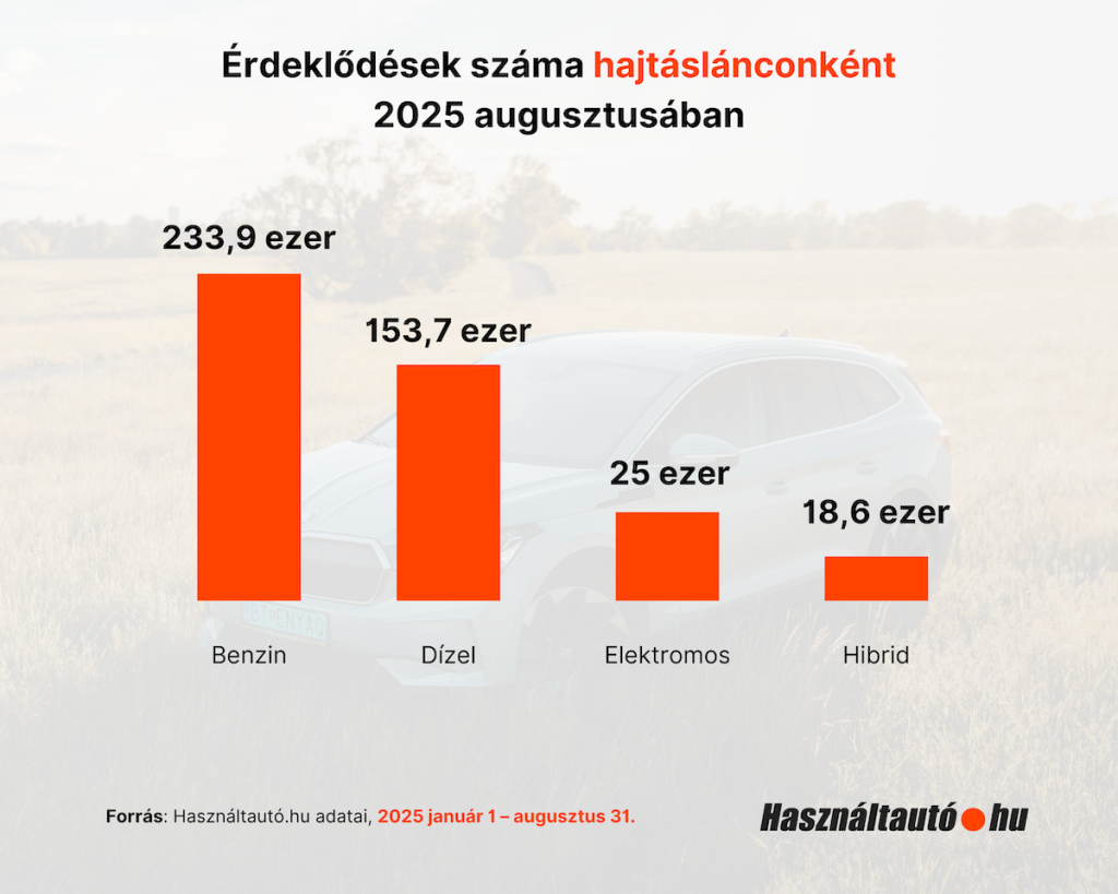 Használt autók iránti érdeklődés 2025. augusztusban hajtáslánc szerint – benzin, dízel, elektromos és hibrid autók keresettsége. Benzines autók: 233,9 ezer, dízelek: 153,7 ezer, elektromosak: 25 ezer, hibridek: 18,6 ezer érdeklődés.