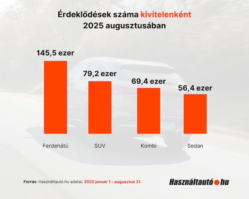 Használtautó.hu adatai szerint az érdeklődések száma autókivitel szerint 2025 augusztusában: ferdehátú 145,5 ezer, SUV 79,2 ezer, kombi 69,4 ezer, sedan 56,4 ezer.
