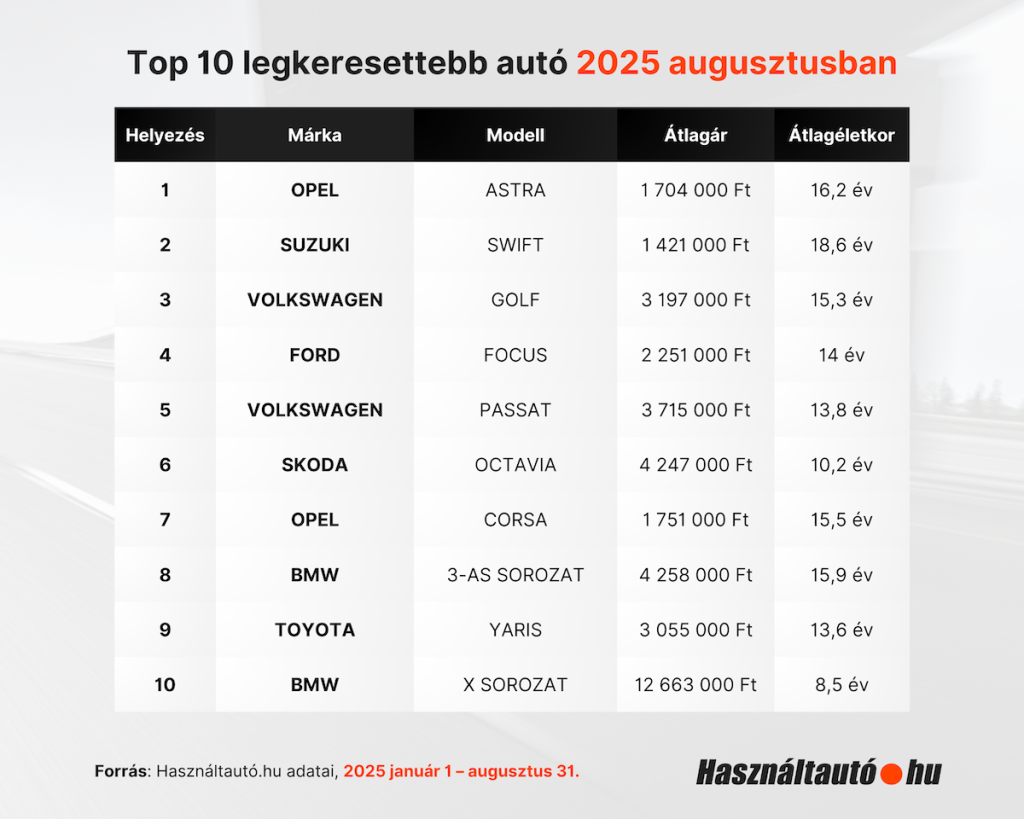 Használtautó.hu statisztika: a 10 legkeresettebb használt autó 2025 augusztusában. 1. Opel Astra – átlagár 1,7 millió Ft, 16,2 év; 2. Suzuki Swift – 1,42 millió Ft, 18,6 év; 3. Volkswagen Golf – 3,2 millió Ft, 15,3 év; 4. Ford Focus – 2,25 millió Ft, 14 év; 5. Volkswagen Passat – 3,72 millió Ft, 13,8 év; 6. Skoda Octavia – 4,25 millió Ft, 10,2 év; 7. Opel Corsa – 1,75 millió Ft, 15,5 év; 8. BMW 3-as sorozat – 4,26 millió Ft, 15,9 év; 9. Toyota Yaris – 3,06 millió Ft, 13,6 év; 10. BMW X sorozat – 12,66 millió Ft, 8,5 év.