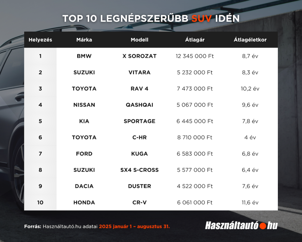 Használtautó.hu statisztika: a 10 legnépszerűbb SUV 2025-ben. 1. BMW X sorozat – átlagár 12,3 millió Ft, 8,7 év; 2. Suzuki Vitara – 5,23 millió Ft, 8,3 év; 3. Toyota RAV4 – 7,47 millió Ft, 10,2 év; 4. Nissan Qashqai – 5,07 millió Ft, 9,6 év; 5. Kia Sportage – 6,45 millió Ft, 7,8 év; 6. Toyota C-HR – 8,71 millió Ft, 4 év; 7. Ford Kuga – 6,58 millió Ft, 6,8 év; 8. Suzuki SX4 S-Cross – 5,58 millió Ft, 6,4 év; 9. Dacia Duster – 4,52 millió Ft, 7,6 év; 10. Honda CR-V – 6,06 millió Ft, 11,6 év.