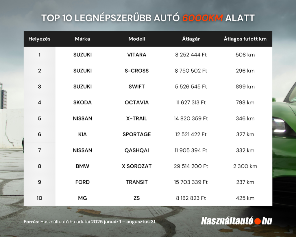 Táblázat a top 10 legnépszerűbb autóról 6000 km alatt, a Használtautó.hu adatai alapján 2025 január 1-augusztus 31 között.

Az oszlopok: Helyezés, Márka, Modell, Átlagár, Átlagos futott km.
A helyezések és adatok:

1. Suzuki Vitara – 8 252 444 Ft – 508 km
2. Suzuki S-Cross – 8 750 502 Ft – 296 km
3. Suzuki Swift – 5 526 545 Ft – 899 km
4. Skoda Octavia – 11 627 313 Ft – 798 km
5. Nissan X-Trail – 14 820 359 Ft – 346 km
6. Kia Sportage – 12 521 422 Ft – 327 km
7. Nissan Qashqai – 11 905 394 Ft – 332 km
8. BMW X sorozat – 29 514 200 Ft – 2 300 km
9. Ford Transit – 15 703 339 Ft – 237 km
10. MG ZS – 8 182 823 Ft – 425 km.