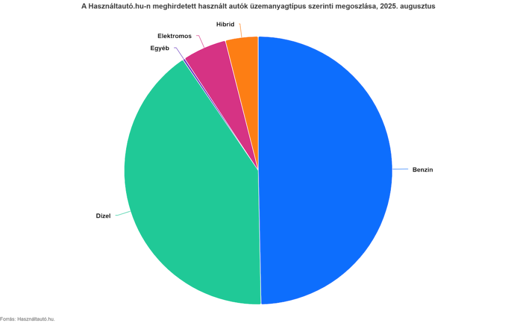 Kördiagram a Használtautó.hu-n meghirdetett használt autók üzemanyagtípus szerinti megoszlásáról, 2025 augusztusában.