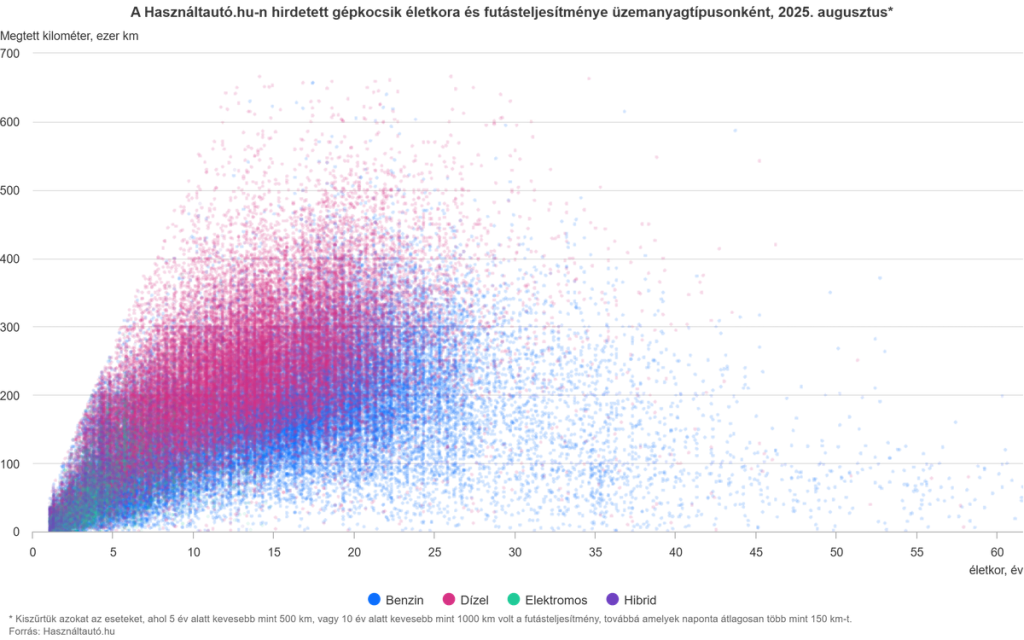Szórásdiagram a Használtautó.hu-n meghirdetett gépkocsik életkora és futásteljesítménye alapján, üzemanyagtípusonként, 2025 augusztusában.