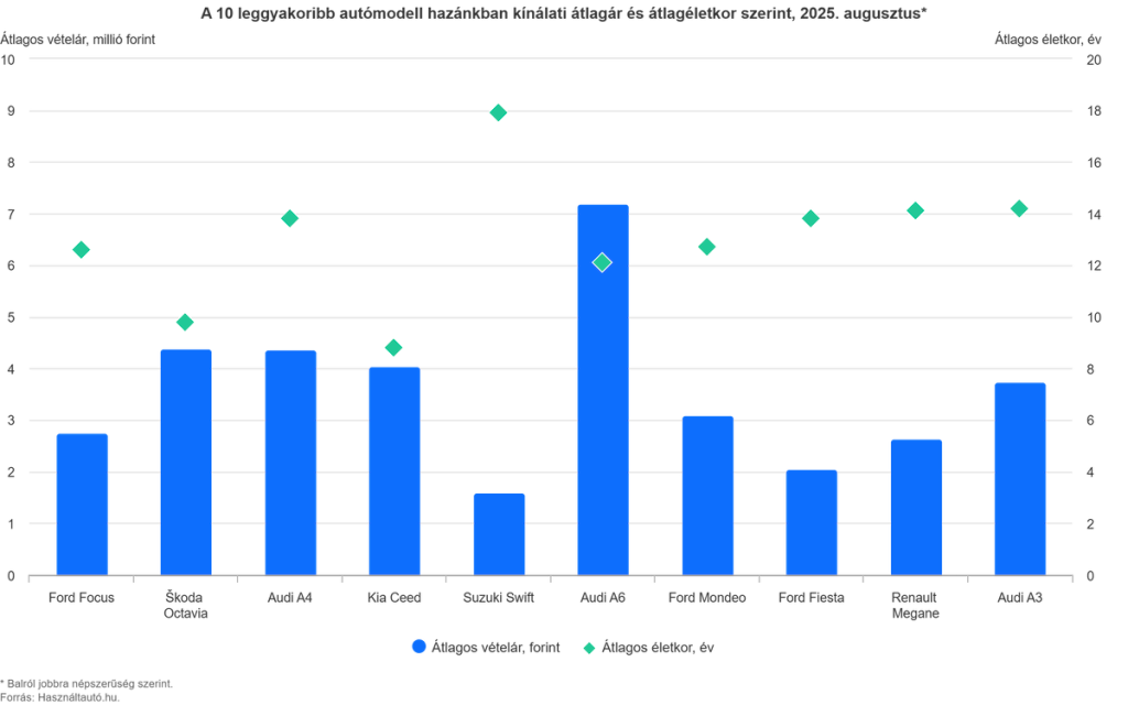 Oszlopdiagram a 10 leggyakrabban hirdetett autómodellről Magyarországon, 2025 augusztusában, az átlagos kínálati ár (millió forintban) és az átlagéletkor (években) alapján. A vízszintes tengelyen a modellek szerepelnek: Ford Focus, Skoda Octavia, Audi A4, Kia Ceed, Suzuki Swift, Audi A6, Ford Mondeo, Ford Fiesta, Renault Megane, Audi A3. A kék oszlopok az átlagárat, a zöld gyémánt alakú jelölők az átlagéletkort mutatják. Az Audi A6 a legdrágább, míg a Suzuki Swift a legolcsóbb a listán, az átlagéletkor pedig jellemzően 13–15 év körül alakul.