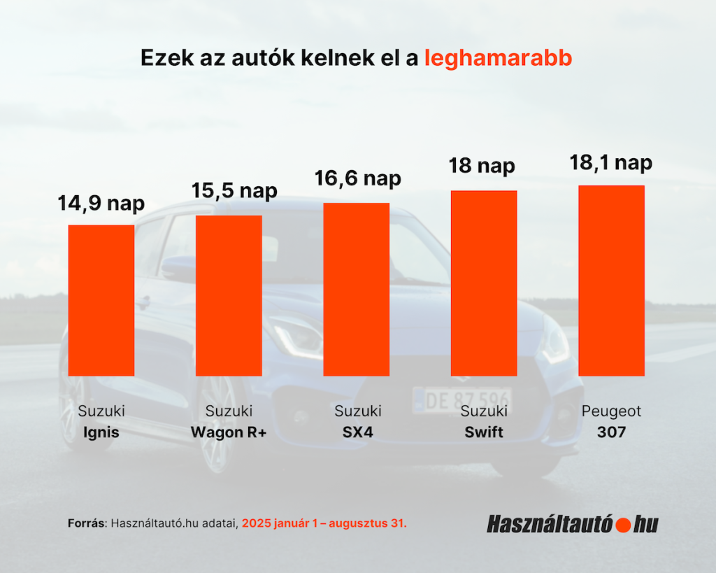 Oszlopdiagram, amely a leggyorsabban eladott autómodelleket mutatja 2025. január 1. és augusztus 31. között a Használtautó.hu adatai alapján. A Suzuki Ignis 14,9 nap, a Suzuki Wagon R+ 15,5 nap, a Suzuki SX4 16,6 nap, a Suzuki Swift 18 nap, a Peugeot 307 pedig 18,1 nap alatt kelt el átlagosan.