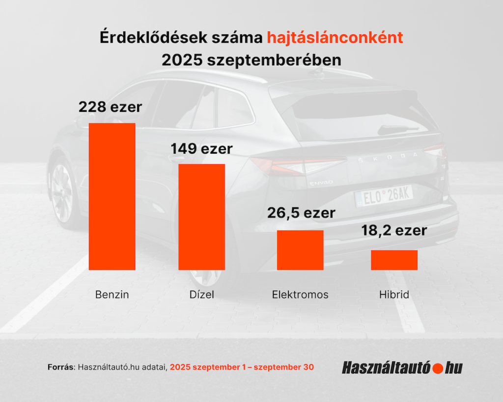 Oszlopdiagram az érdeklődések számáról hajtáslánconként 2025 szeptemberében a Használtautó.hu adatai alapján. Benzines autó iránt 228 ezren, dízel iránt 149 ezren, elektromos iránt 26,5 ezren, hibrid iránt 18,2 ezren érdeklődtek.