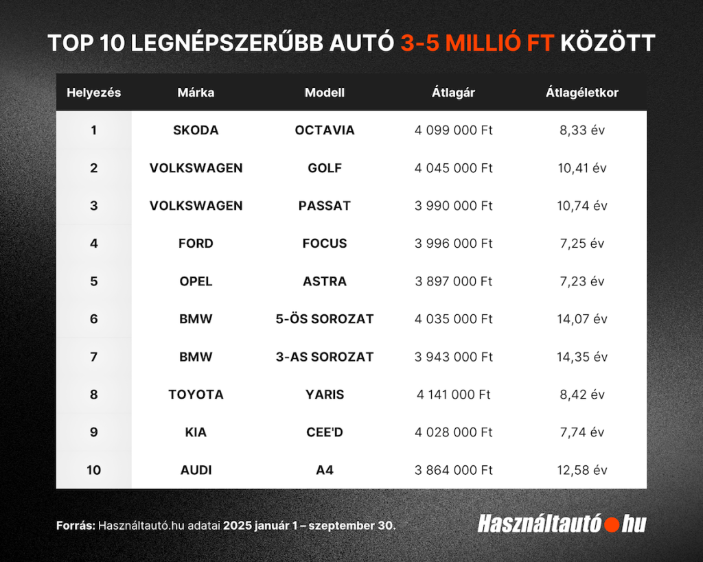 Infografika a Használtautó.hu adatai alapján, amely bemutatja a 2025. január és szeptember közötti időszak 3–5 millió forint közötti legnépszerűbb használt autóit. A rangsor élén a Škoda Octavia áll (átlagár: 4 099 000 Ft, átlagéletkor: 8,33 év), majd a Volkswagen Golf és Passat következik. A listán szerepel még többek között a Ford Focus, Opel Astra, BMW 3-as és 5-ös sorozat, Toyota Yaris, Kia Ceed és Audi A4. A legtöbb modell 3,8–4,1 millió forint közötti áron érhető el.