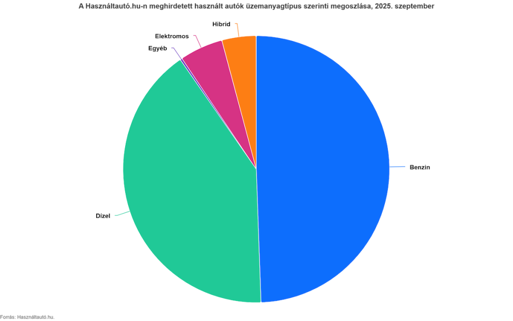 A Használtautó.hu-n meghirdetett használt autók üzemanyagtípus szerinti megoszlása, 2025. szeptember