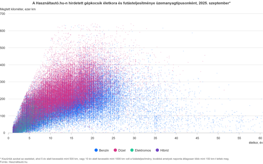A Használtautó.hu-n hirdetett gépkocsik életkora és futásteljesítménye üzemanyagtípusonként, 2025. szeptember.