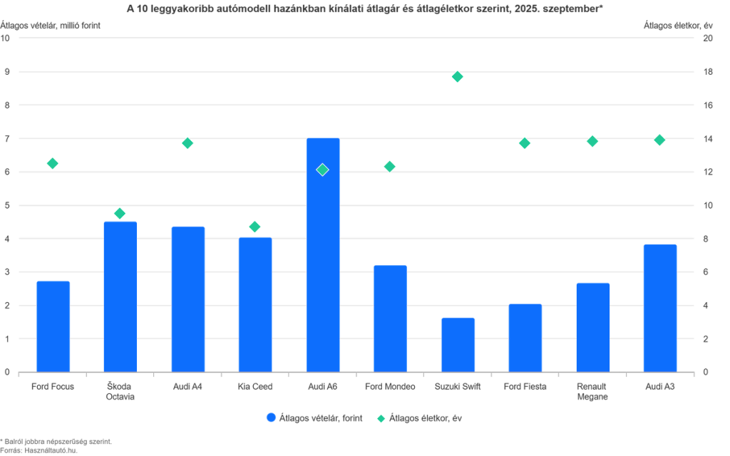 A 10 leggyakoribb autómodell hazánkban kínálati átlagár és átlagéletkor szerint, 2025. szeptember.