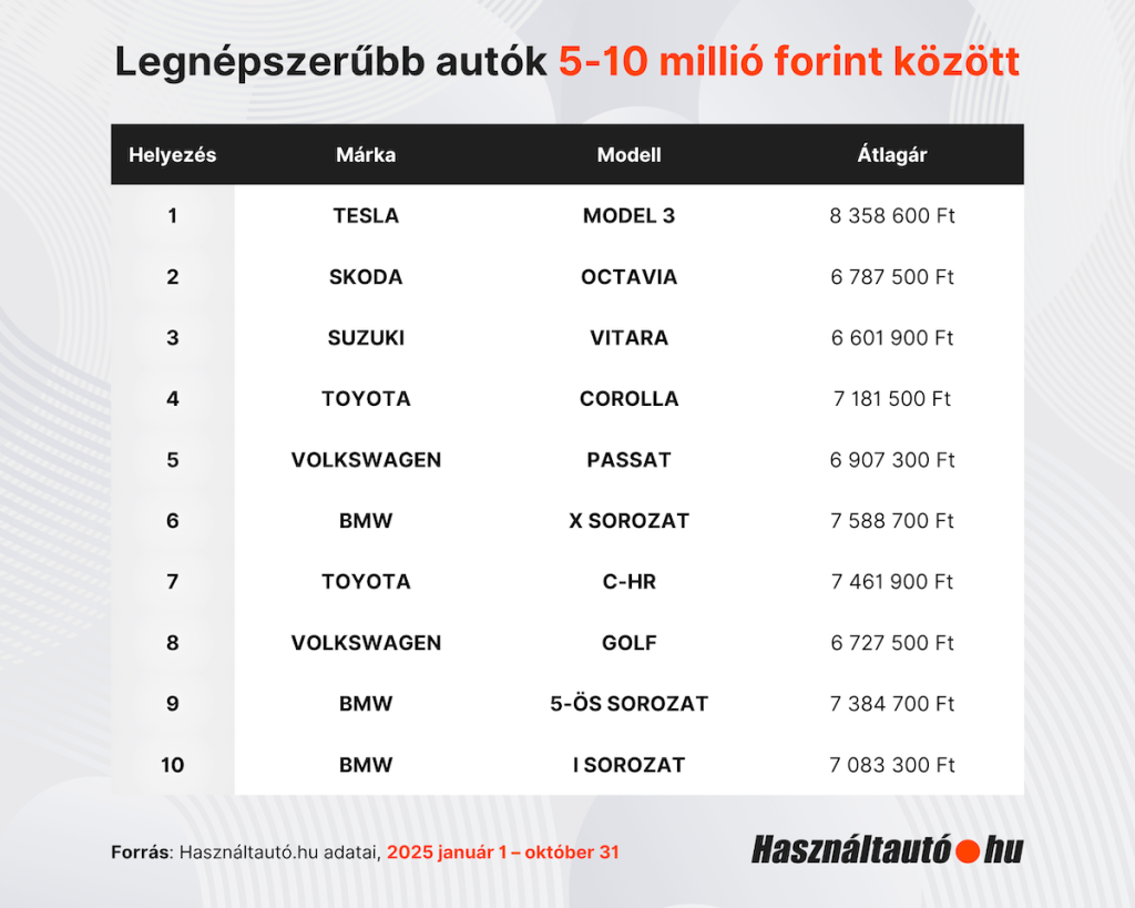 Legnépszerűbb autók 5-10 millió forint között.