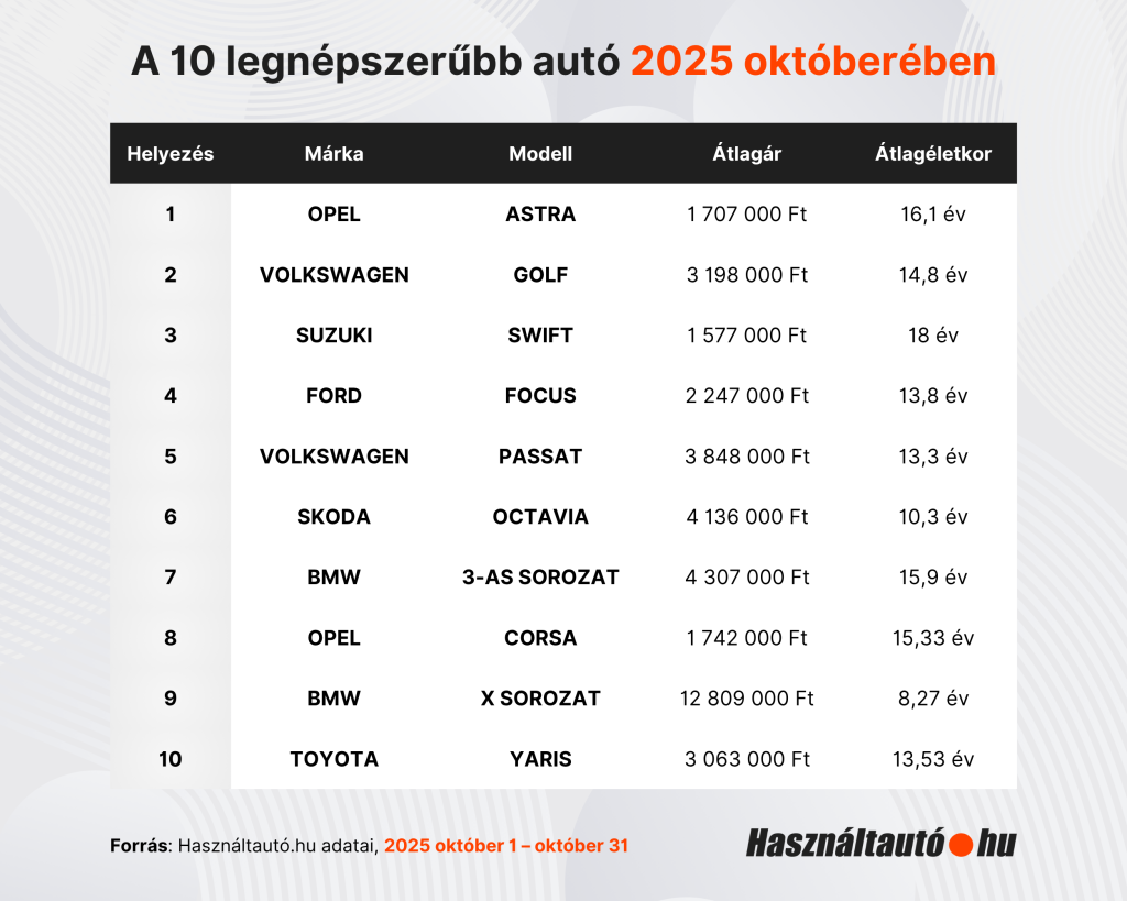 áblázat, amely a 2025 októberében legnépszerűbb használt autókat mutatja Magyarországon. Az első helyen az Opel Astra szerepel 1,7 millió forintos átlagárral és 16,1 éves átlagéletkorral. A listán a Volkswagen Golf, Suzuki Swift, Ford Focus, Volkswagen Passat, Škoda Octavia, BMW 3-as sorozat, Opel Corsa, BMW X-sorozat és Toyota Yaris is szerepel. Az adatok forrása: Használtautó.hu (2025. október 1–31.).