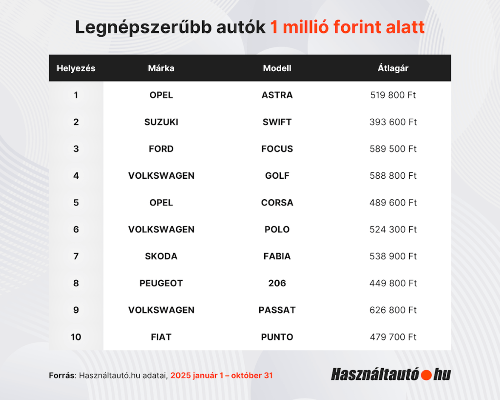„Legnépszerűbb autók 1 millió forint alatt” címmel. A táblázat a 2025. január 1. és október 31. között, 1 millió forint alatti átlagárral hirdetett legkeresettebb használt autókat sorolja fel. Az első helyen az Opel Astra áll 519 800 Ft-os átlagárral, majd a Suzuki Swift, Ford Focus, Volkswagen Golf, Opel Corsa, Volkswagen Polo, Škoda Fabia, Peugeot 206, Volkswagen Passat és Fiat Punto következik. A forrás: Használtautó.hu adatai.