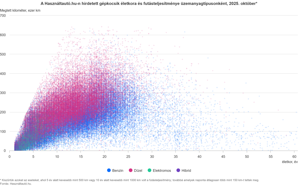 A Használtautó.hu-n meghirdetett gépkocsik életkora és futásteljesítménye üzemanyagtípusonként, 2025. október